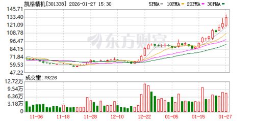 凱格精機 軟件自主研發構筑核心競爭力，網絡技術服務助力智能制造升級