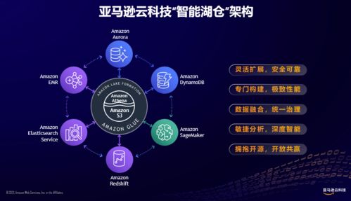 數據入云，融合智能 亞馬遜云科技推出智能湖倉架構，引領智能科技新浪潮