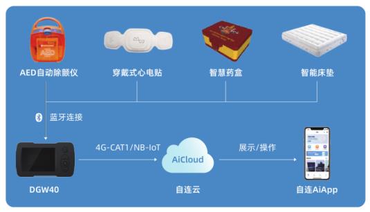 自連科技發(fā)布全場(chǎng)景物聯(lián)網(wǎng)解決方案，賦能大健康與新基建新賽道