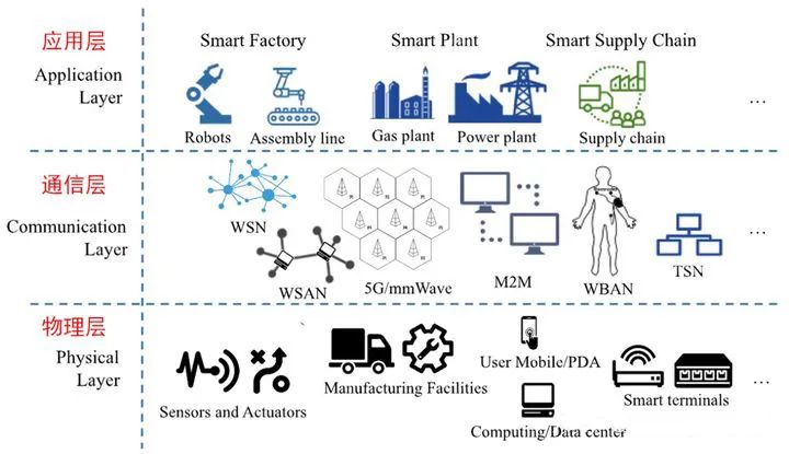 智能工廠 工業物聯網及其應用——信息技術咨詢服務的核心引擎