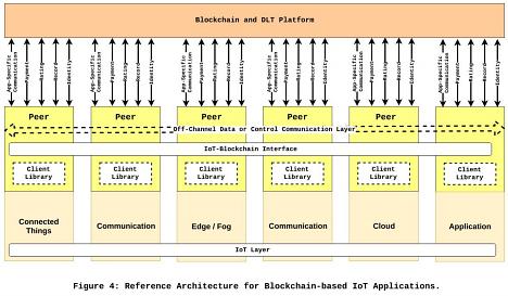 區塊鏈賦能的點對點物聯網 下一代應用服務的參考架構
